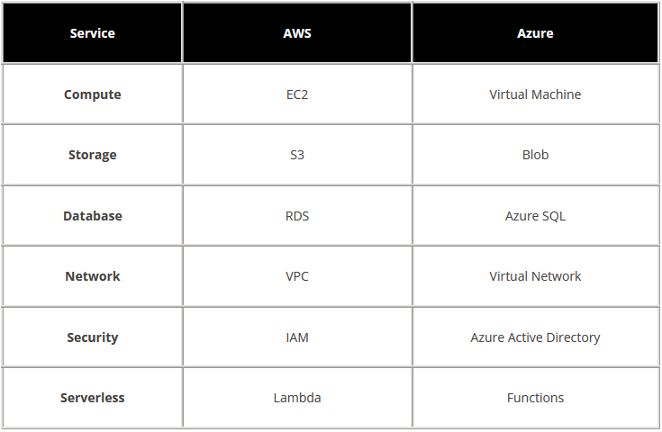 aws-vs-azure-rod-s-blog